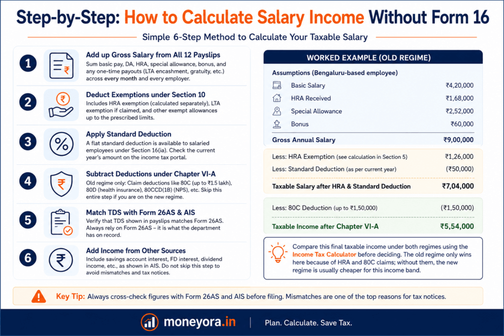 Infographic showing the step-by-step process to file an Income Tax Return without Form 16 in India, including downloading Form 26AS and AIS, selecting the correct ITR form, calculating salary, claiming deductions, reconciling TDS, and e-verifying the return for AY 2026–27.