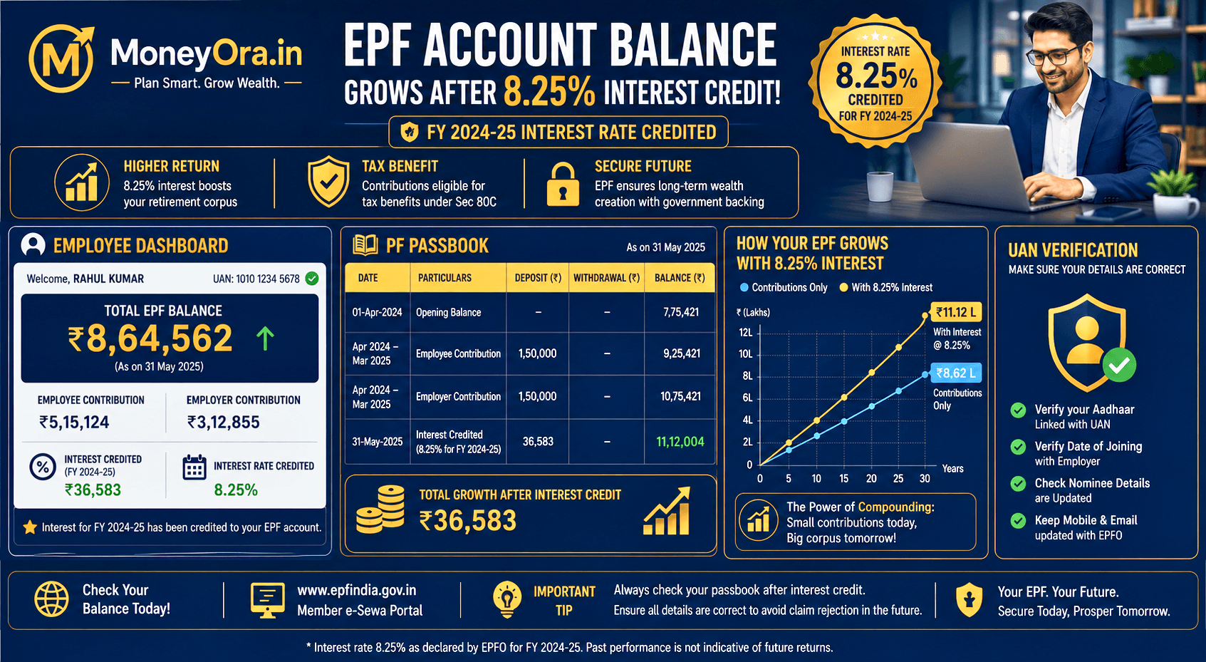 EPF Interest Credited 2026 balance growth after 8.25 percent interest credit