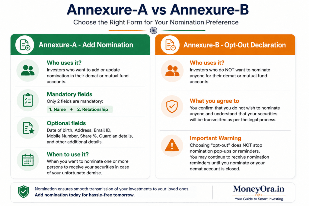 Comparison of SEBI Annexure-A nomination form and Annexure-B opt-out declaration form for mutual fund and demat accounts 2026