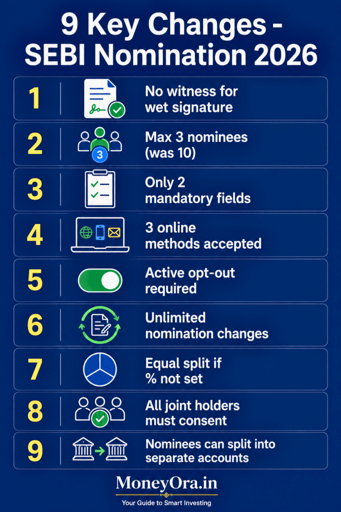 SEBI's 9 key changes to mutual fund and demat account nomination rules effective September 2026