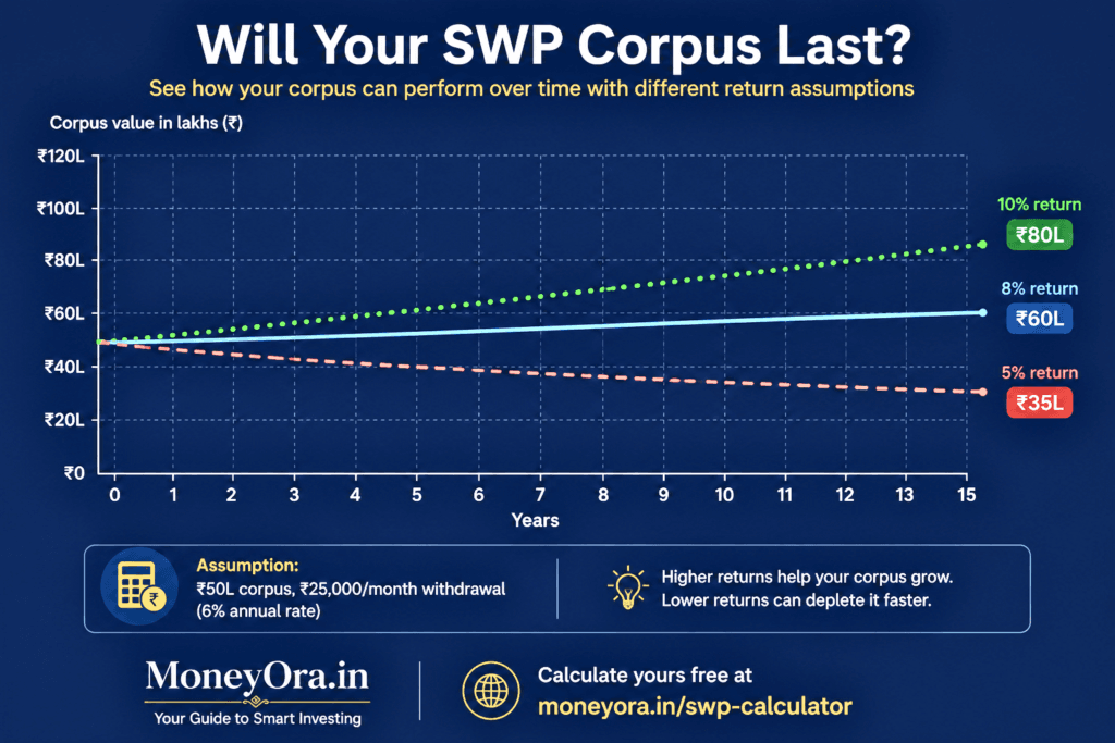 Chart showing SWP sustainability for Rs 50 lakh corpus with Rs 25000 monthly withdrawal at different fund return rates of 5 percent 8 percent and 10 percent