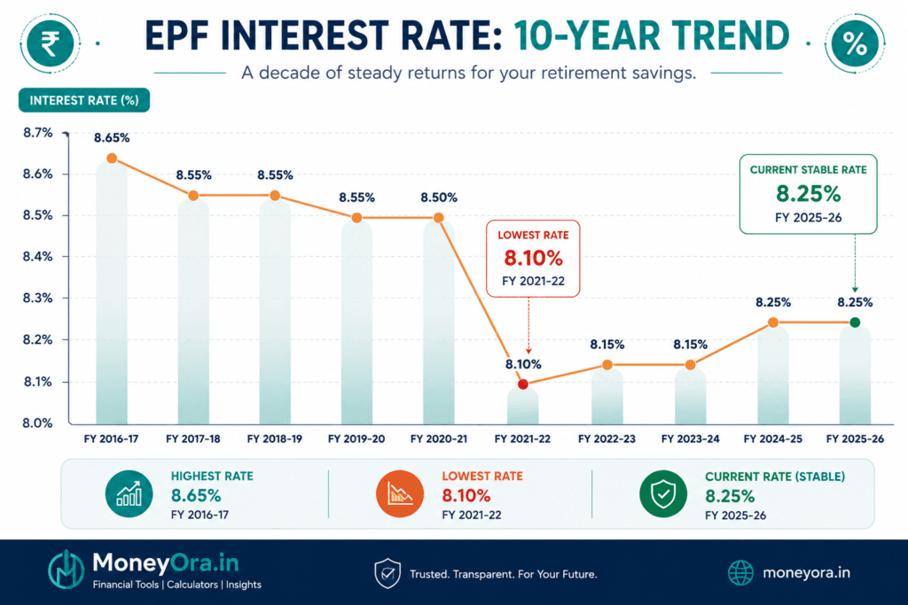 EPF interest credit status rate history chart 2016 to 2026 showing 8.25 percent trend