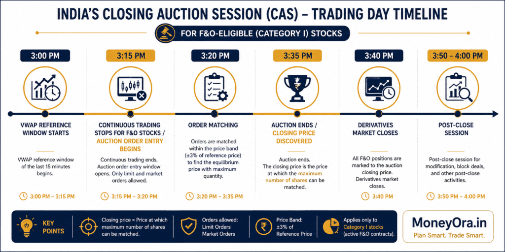 Closing auction session timeline showing NSE trading schedule from 3 PM to 4 PM in 2026