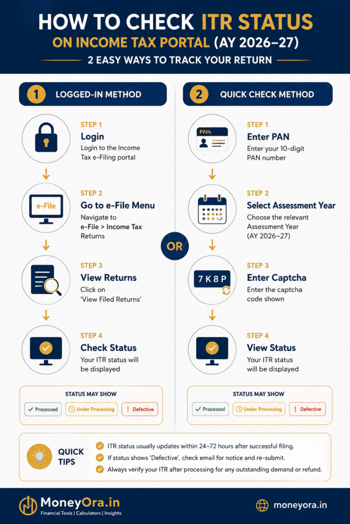 ITR Refund Status Check steps income tax portal 2026 PAN assessment year