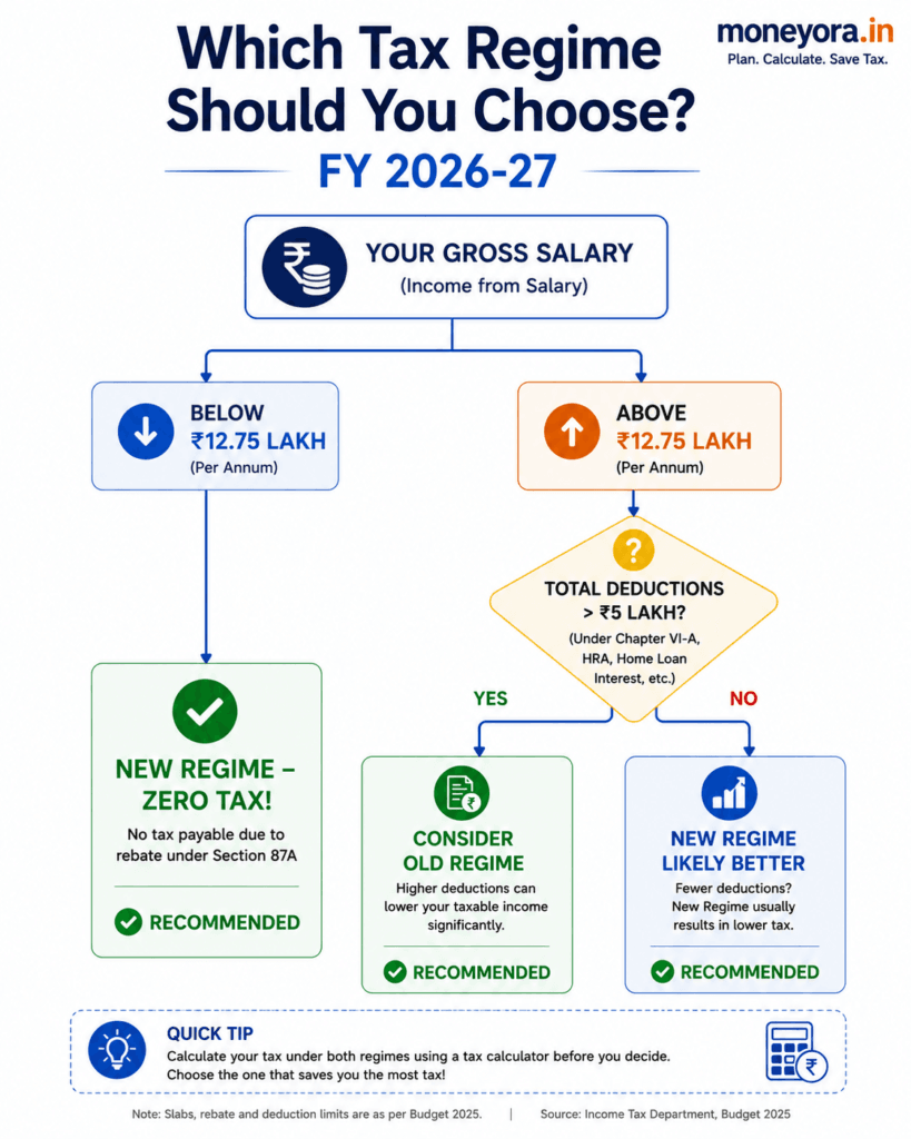 Decision flowchart for choosing old vs new tax regime FY 2026-27 based on income and deductions