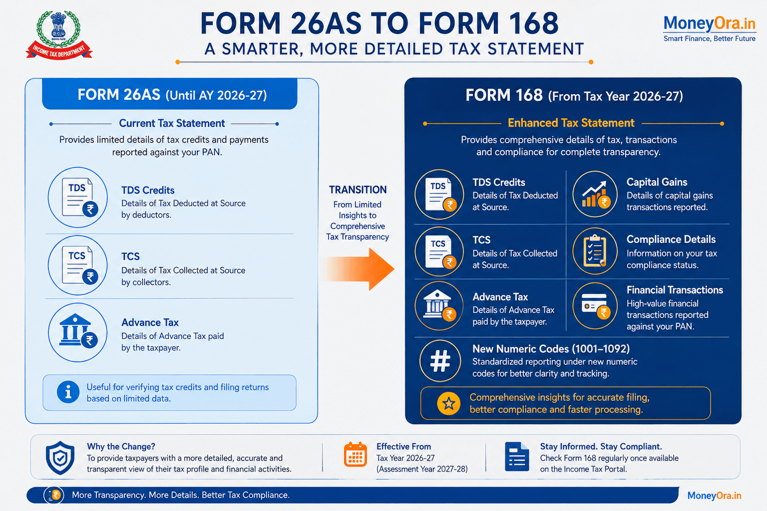 Form 168 vs Form 26AS key differences comparison infographic for Tax Year 2026-27