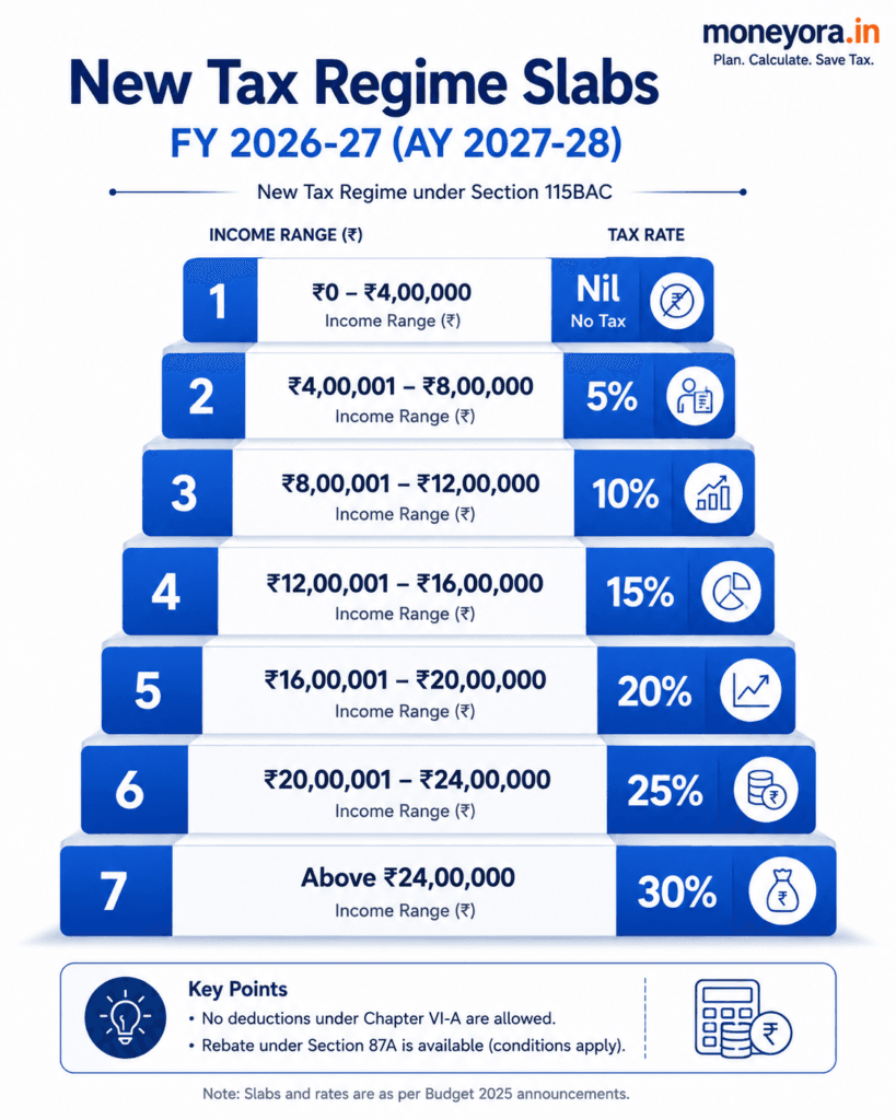 Income tax slabs for new tax regime FY 2026-27 India showing 7 brackets from nil up to Rs 4 lakh to 30% above Rs 24 lakh