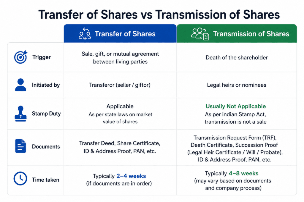 Transfer of shares vs transmission of shares comparison table showing key differences for Indian investors