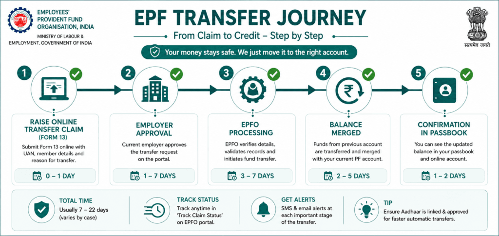 Timeline showing how long an EPF transfer takes from claim submission to passbook confirmation