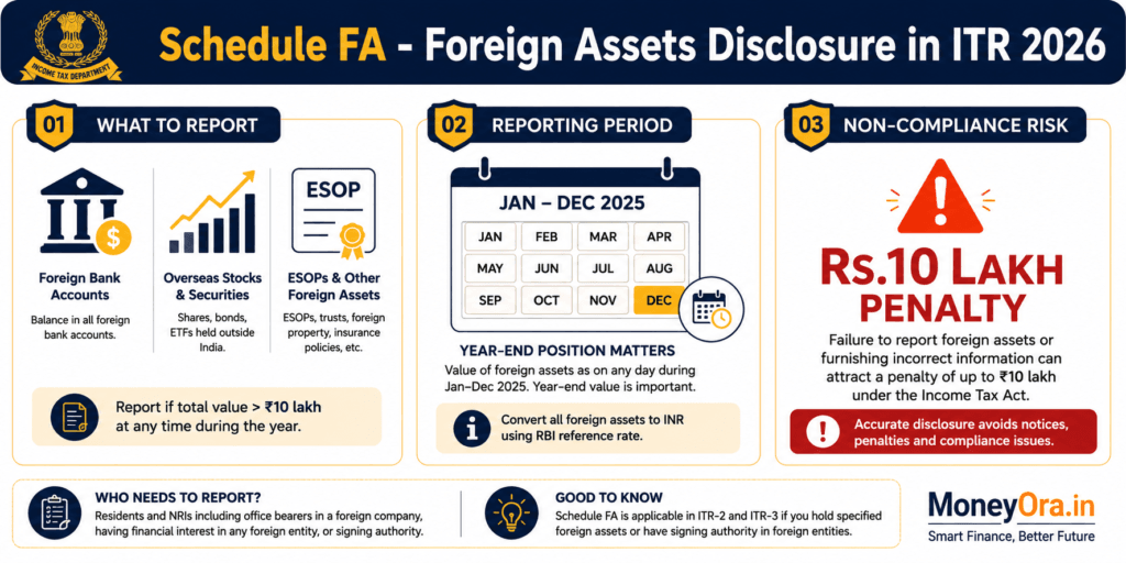 Infographic showing foreign assets disclosure in ITR 2026 with Schedule FA tables and penalty amounts
