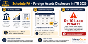 Infographic showing foreign assets disclosure in ITR 2026 with Schedule FA tables and penalty amounts