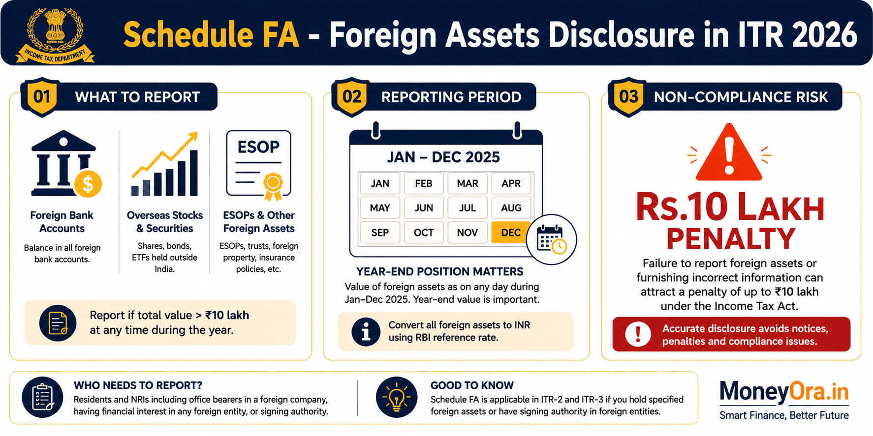 Infographic showing foreign assets disclosure in ITR 2026 with Schedule FA tables and penalty amounts