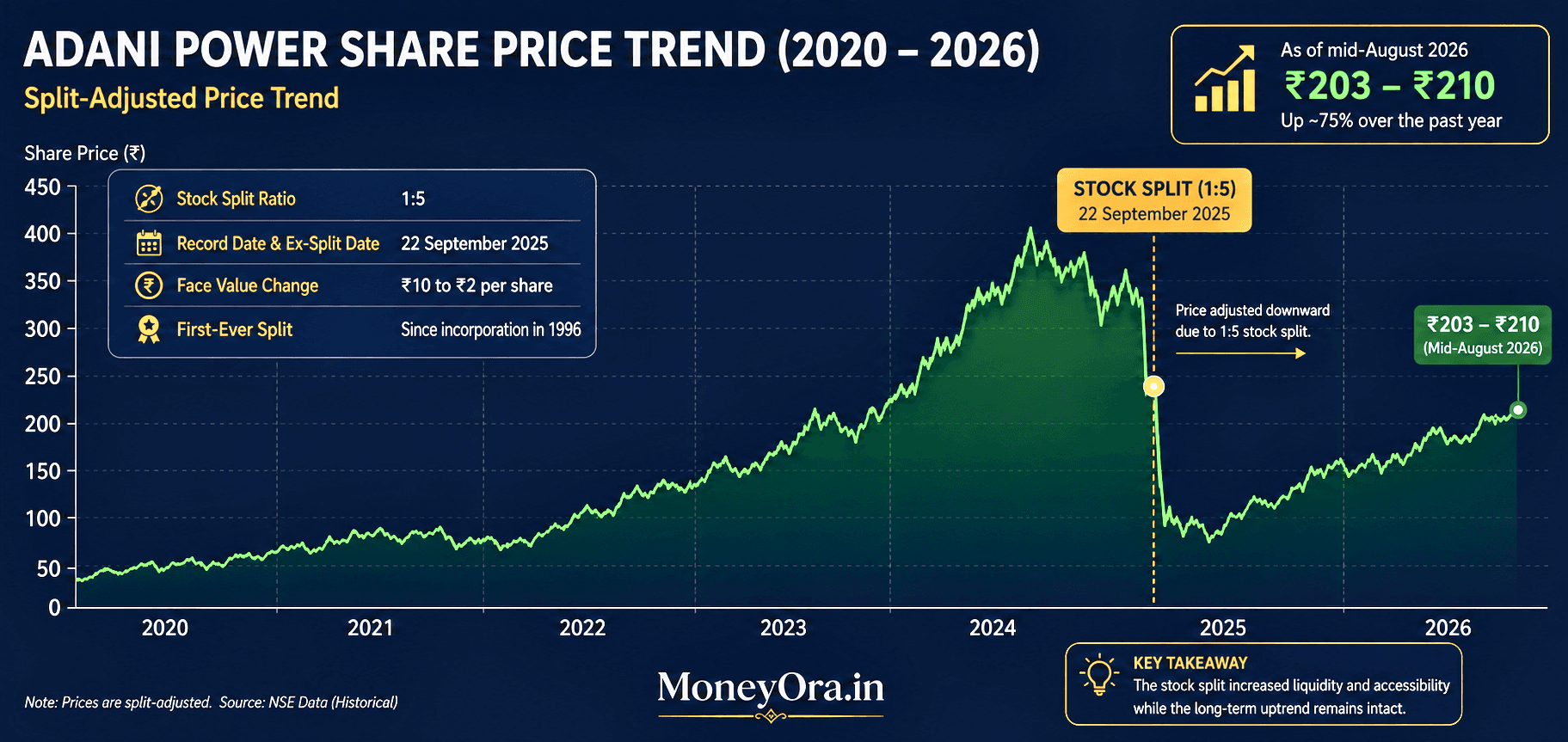 Adani Power share price trend chart showing the stock split adjustment point in September 2025