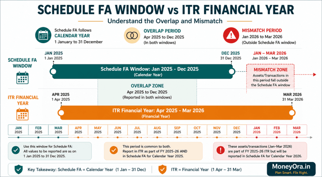 Timeline showing the mismatch between Schedule FA calendar year window and India ITR financial year