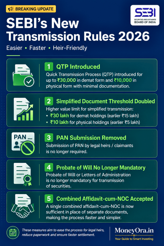 SEBI 2026 key changes to transmission of shares rules including QTP limits and simplified documentation thresholds
