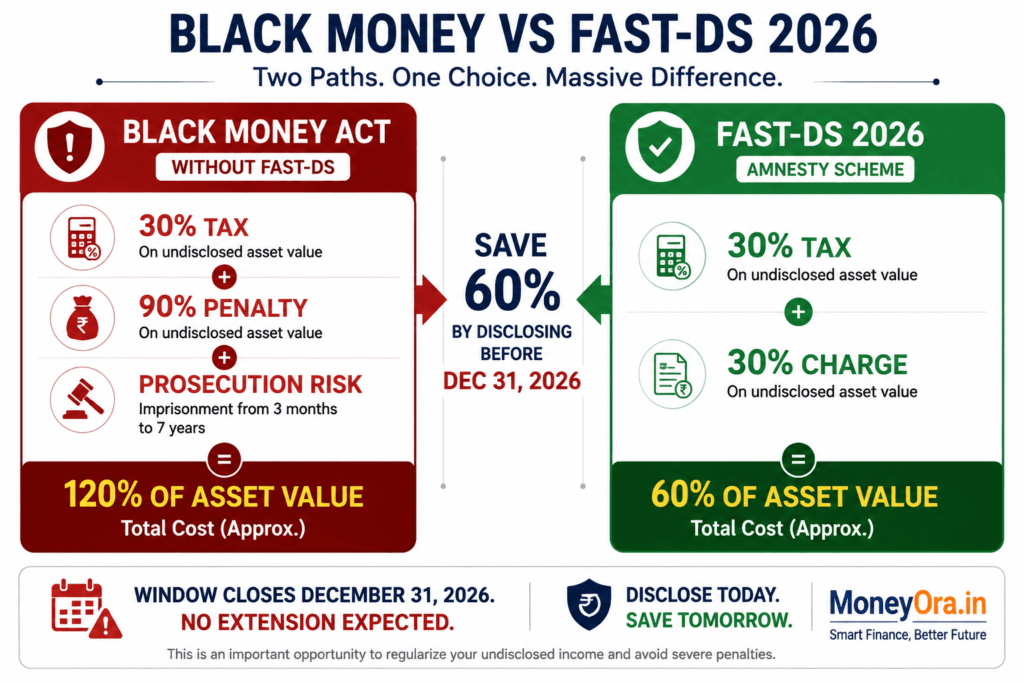 Table comparing FAST-DS 2026 amnesty scheme vs Black Money Act penalty for foreign assets disclosure in ITR India