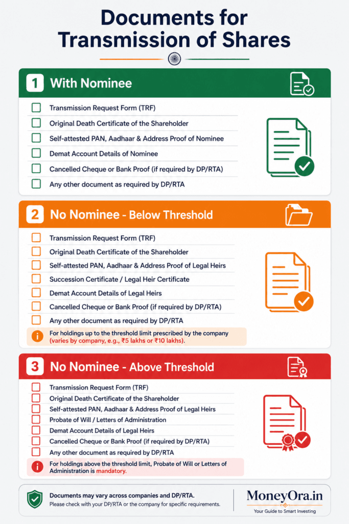 Checklist of documents required for transmission of shares in India for nominee and non-nominee demat accounts