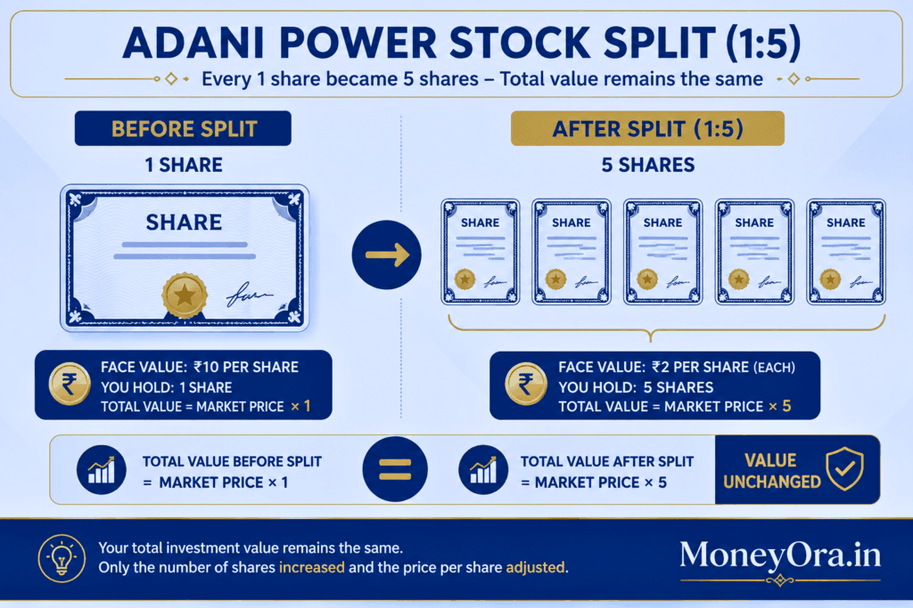 Before and after infographic showing Adani Power 1:5 stock split share count and face value change