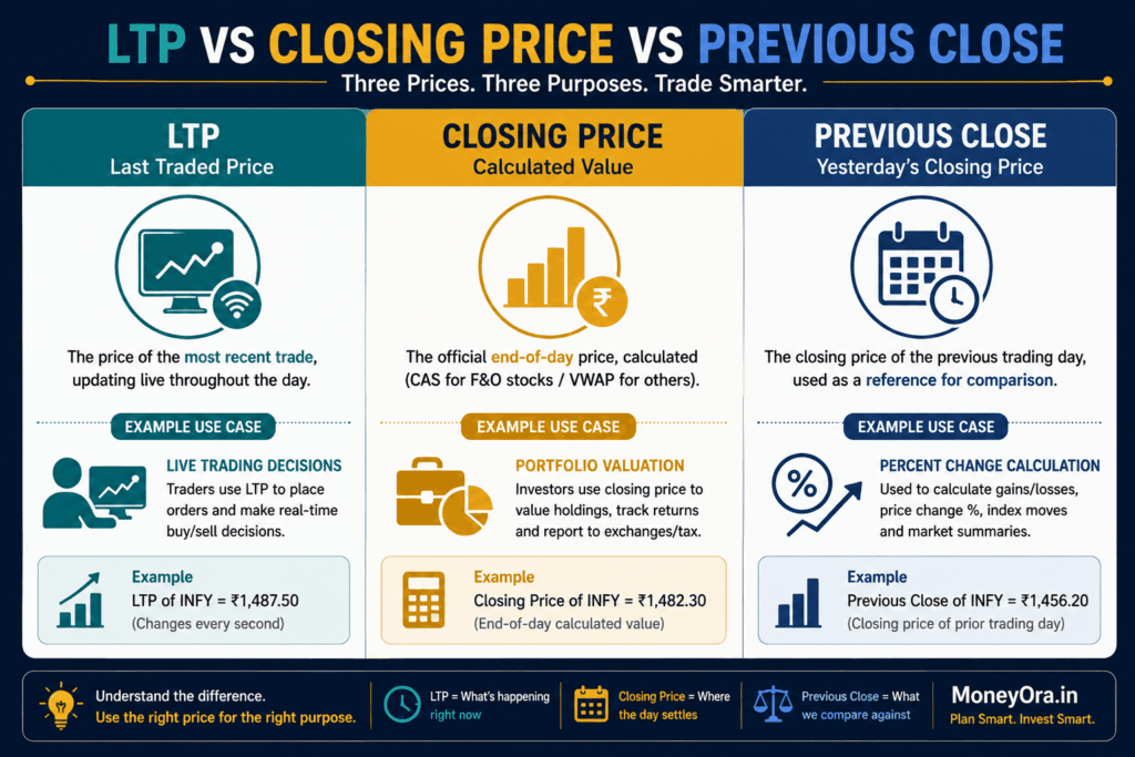 Three-way comparison infographic of LTP, closing price and previous close for Indian stock market terms