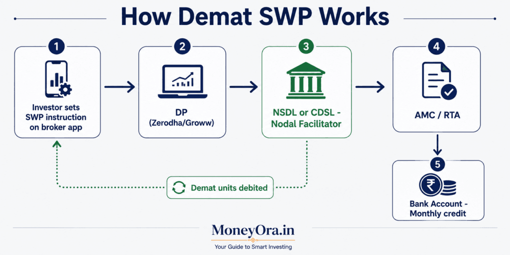 Flow diagram showing how SWP standing instruction for demat mutual funds flows from investor through NSDL CDSL depository to AMC and RTA for redemption