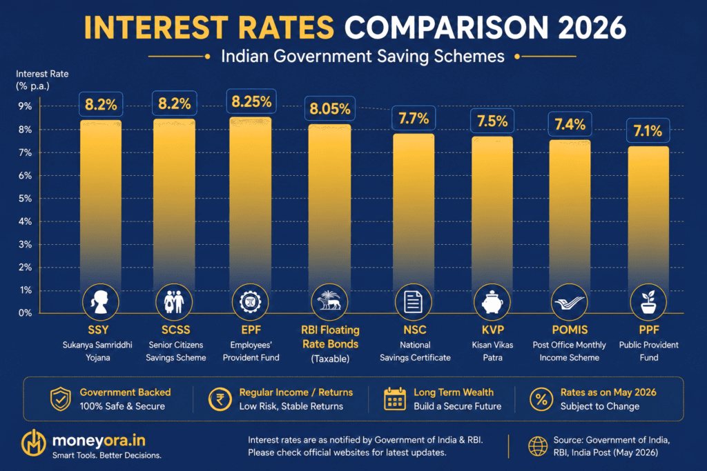 "Bar chart comparing interest rates of PPF, EPF, SSY, SCSS, NSC, KVP and other government saving schemes in India 2026"