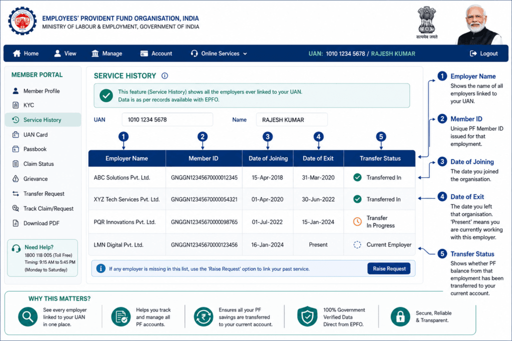 Annotated EPFO Service History feature showing how to locate an old PF account under a current UAN