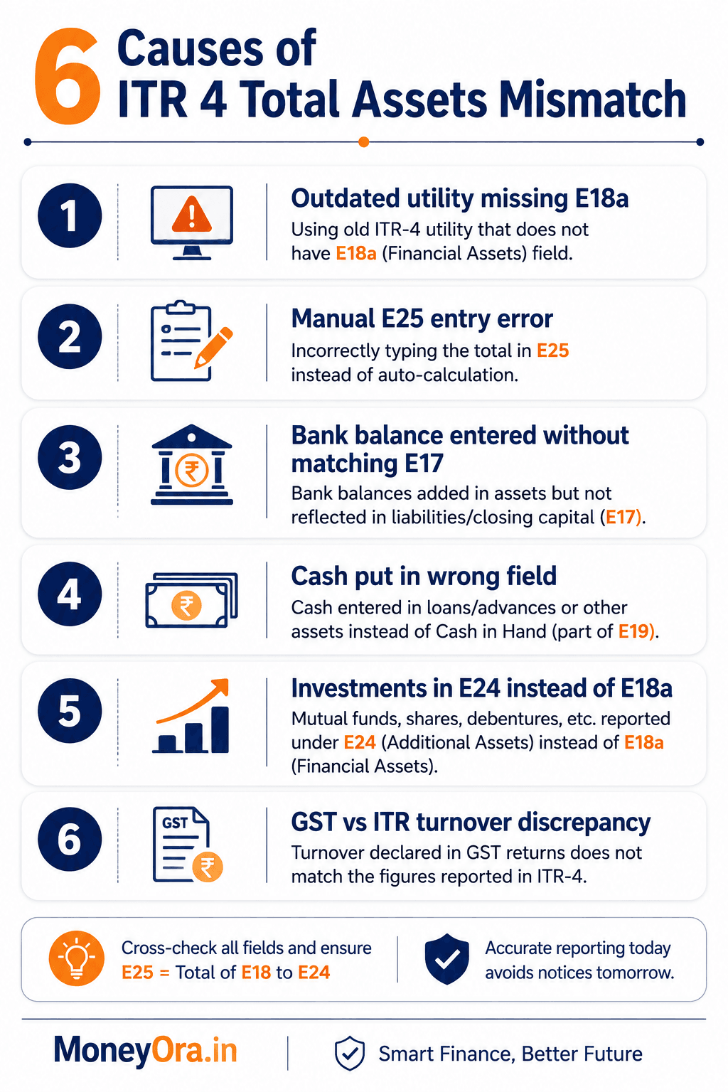 Infographic showing 6 common causes of ITR 4 total assets mismatch in Schedule BP for AY 2026-27