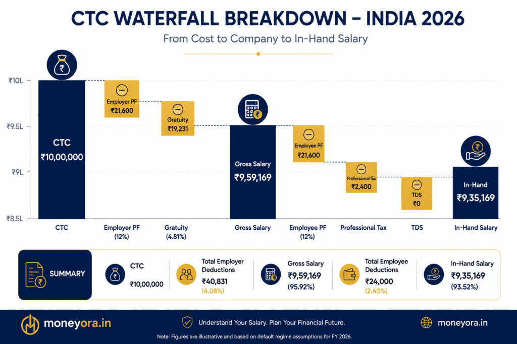 "CTC to in-hand salary waterfall breakdown infographic for India 2026 showing all deductions"