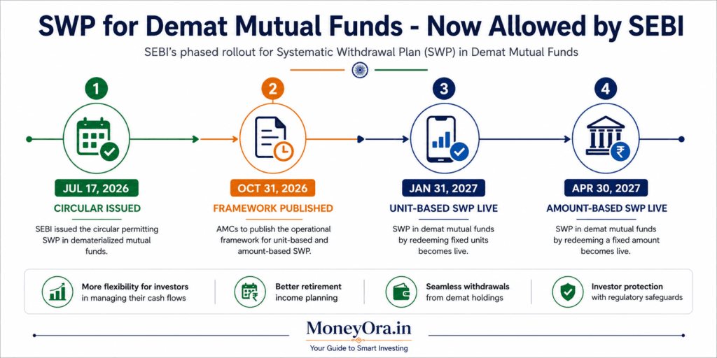 SWP for demat mutual funds explained - SEBI July 2026 circular phases and timeline for Indian investors