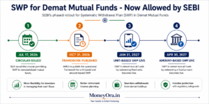 SWP for demat mutual funds explained - SEBI July 2026 circular phases and timeline for Indian investors