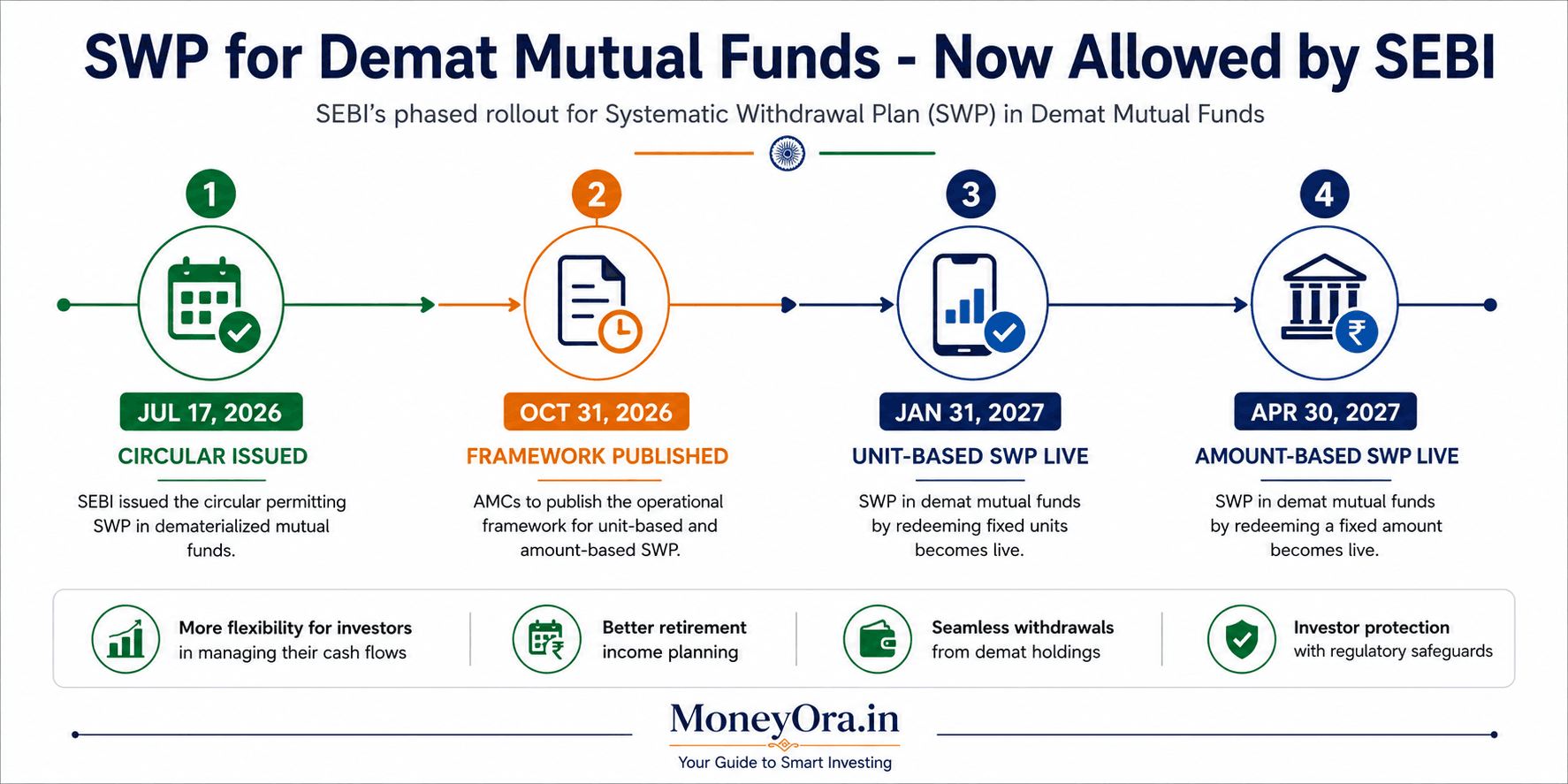 SWP for demat mutual funds explained - SEBI July 2026 circular phases and timeline for Indian investors