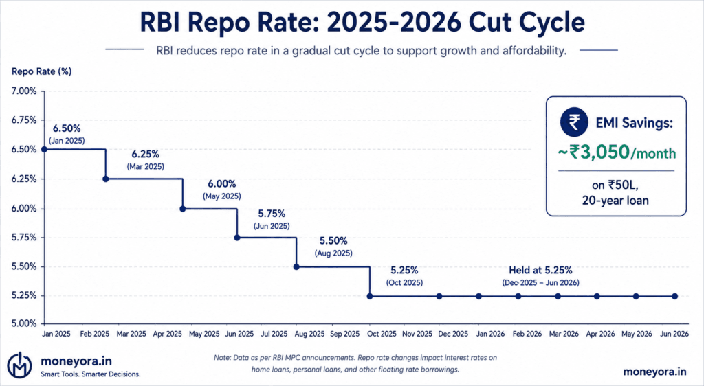 Timeline chart showing RBI repo rate cut from 6.50 percent to 5.25 percent through 2025 2026 and its impact on home loan EMI savings