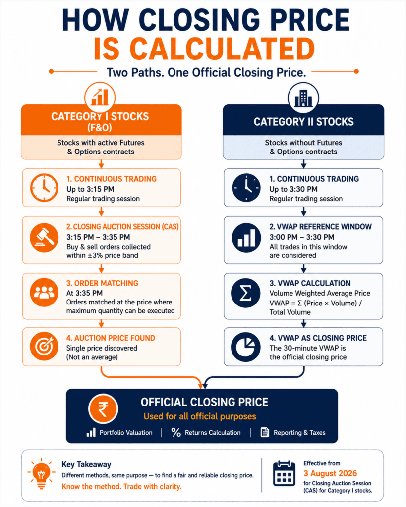 Flowchart showing two different closing price calculation methods for Category I and Category II stocks in India