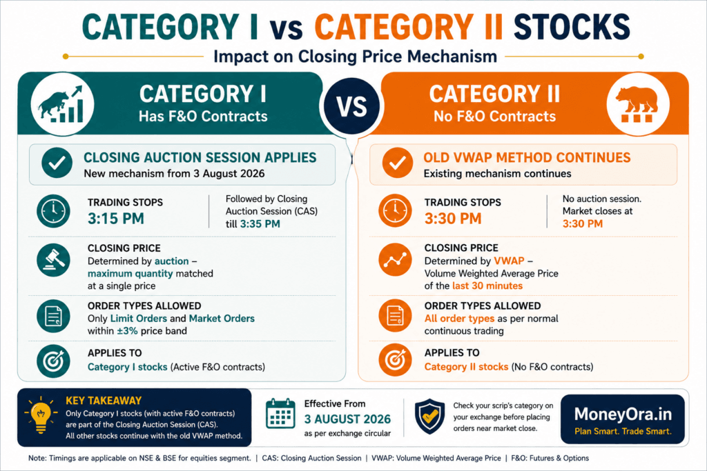 Comparison showing which stocks fall under Category I closing auction session versus Category II VWAP method
