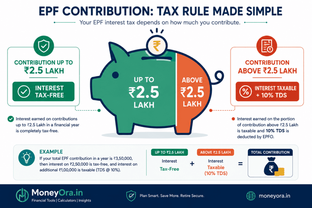 EPF interest credit status taxable portion above 2.5 lakh rupees contribution limit explained
