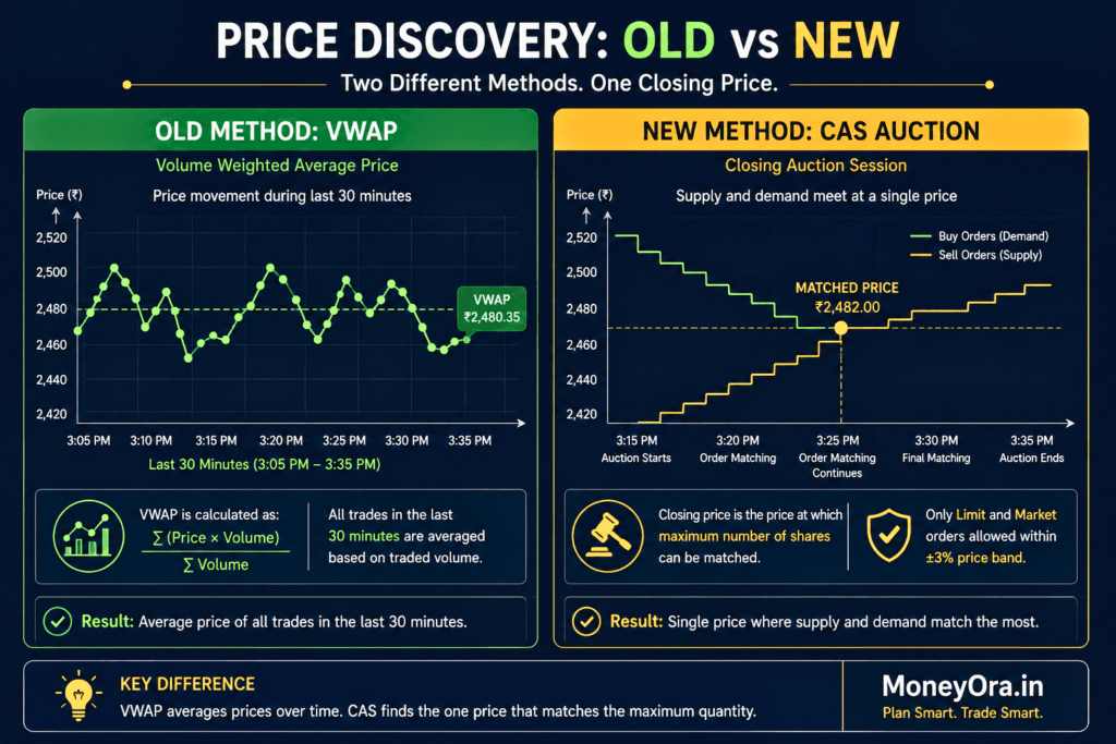 Comparison of VWAP price averaging method versus closing auction session order-matching method for NSE closing price