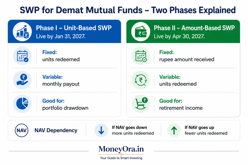 Comparison of Phase 1 unit-based SWP and Phase 2 amount-based SWP for demat mutual funds showing differences in payout structure and timeline