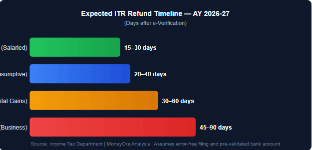 ITR Refund Status Check