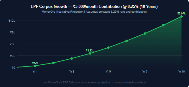 At ₹5,000/month contribution and 8.25% interest, your EPF corpus crosses ₹9.97 lakh by Year 10 — just from employee contributions, before adding employer share.