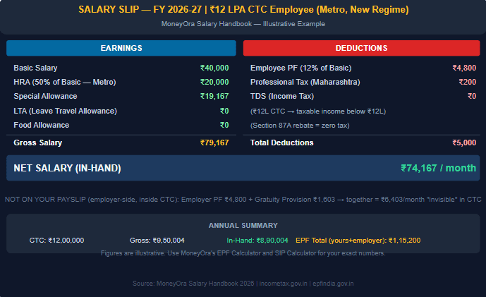  This salary handbook section explains what every line means so you can verify your payslip is actually correct.