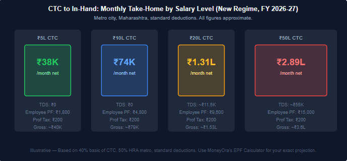 salary handbook needs real numbers. Here are four complete CTC-to-in-hand calculations for common salary levels, all under the new tax regime, FY 2026-27, metro city (Maharashtra).