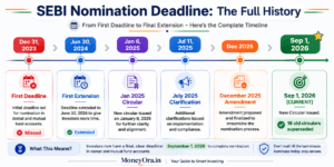 Timeline of SEBI mutual fund nomination deadline changes from December 2023 to September 2026 showing all extensions