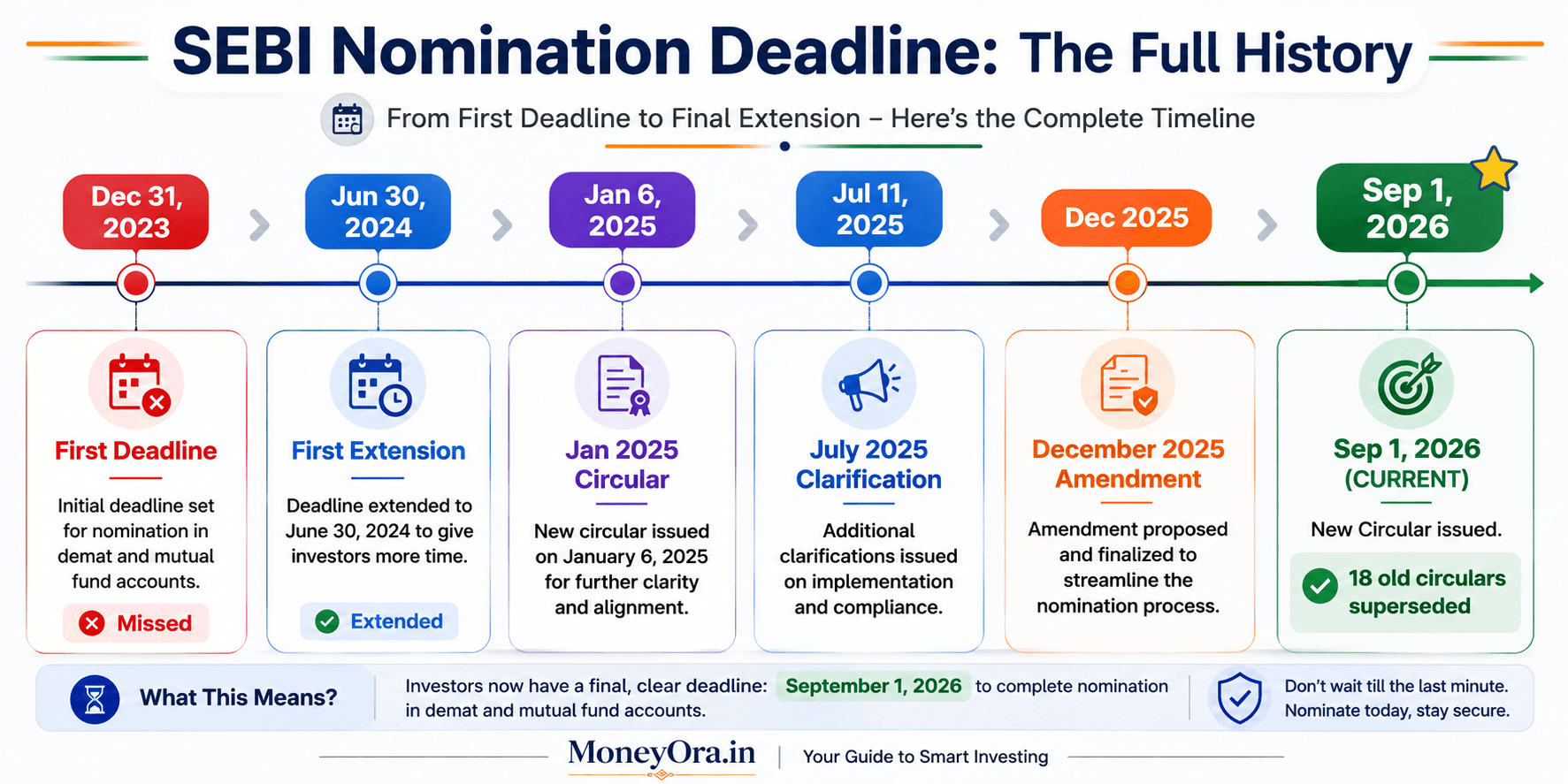 Timeline of SEBI mutual fund nomination deadline changes from December 2023 to September 2026 showing all extensions
