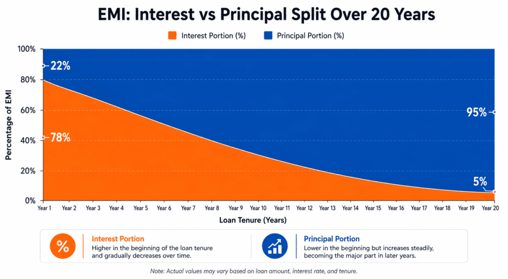 Chart showing how EMI interest versus principal split changes over 20 year home loan tenure from 78 percent interest in year 1 to 5 percent in year 20