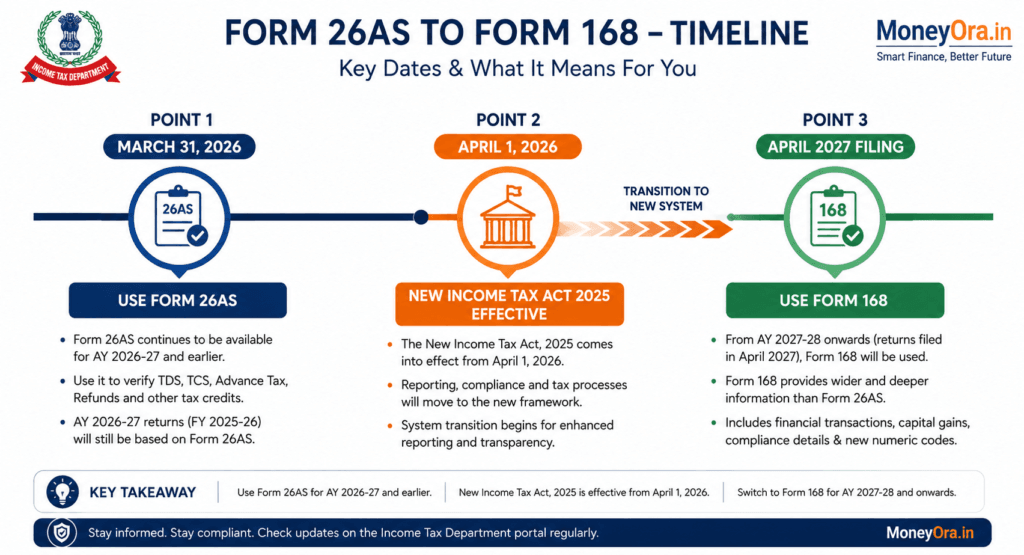 Timeline showing Form 26AS applies for AY 2026-27 and Form 168 applies from Tax Year 2026-27 onwards