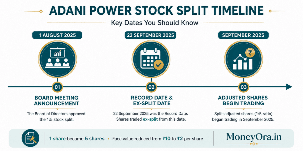 Timeline infographic showing key dates for the Adani Power stock split from announcement to execution