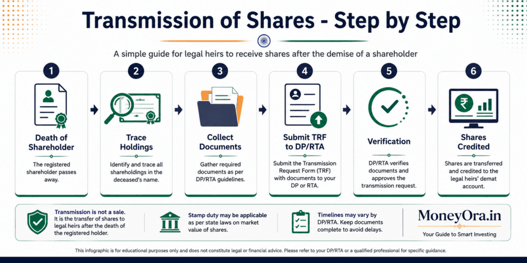 Transmission of shares process flowchart showing steps from death certificate to demat credit in India 2026