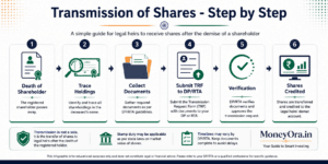 Transmission of shares process flowchart showing steps from death certificate to demat credit in India 2026