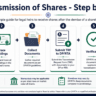 Transmission of shares process flowchart showing steps from death certificate to demat credit in India 2026
