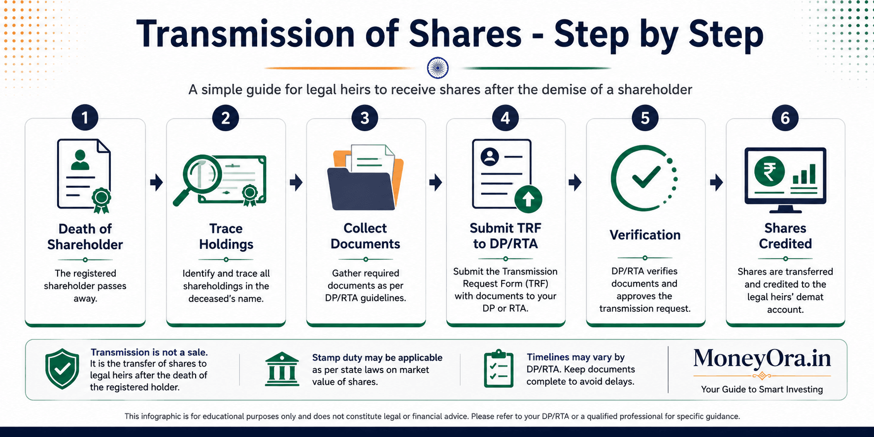 Transmission of shares process flowchart showing steps from death certificate to demat credit in India 2026